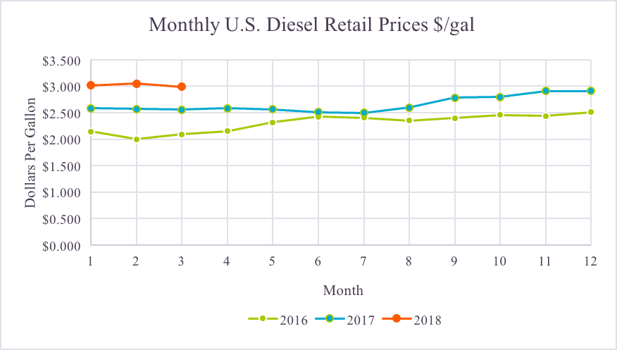 2018 diesel fuel prices