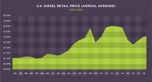 us diesel retail prices annual