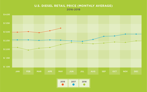 us diesel retail price monthly