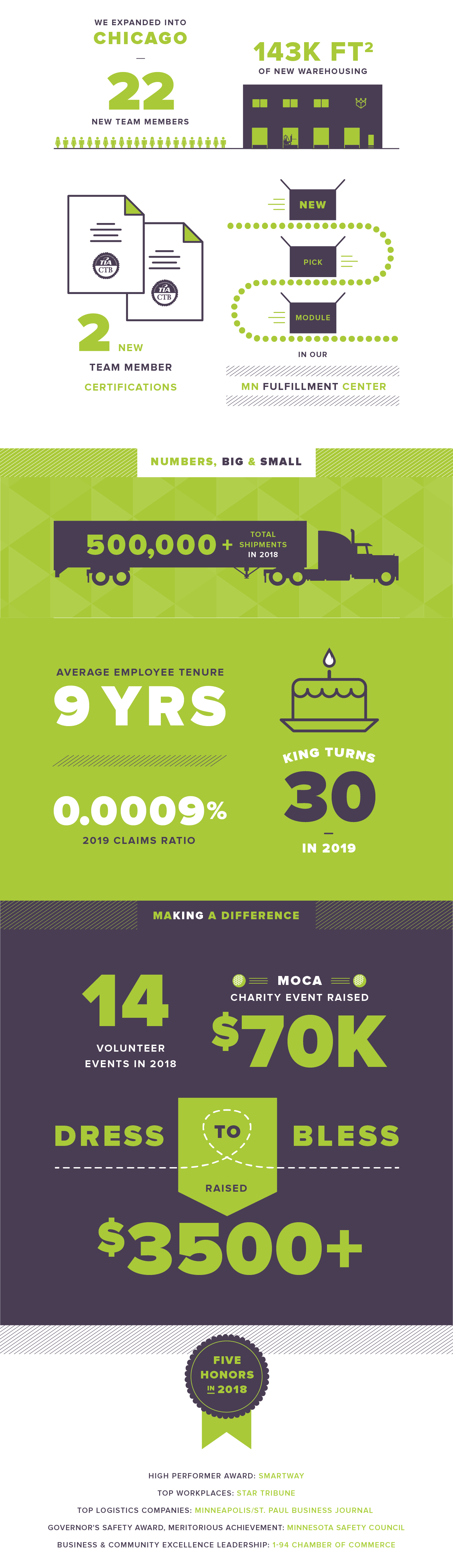 king 2018 logistics statistics