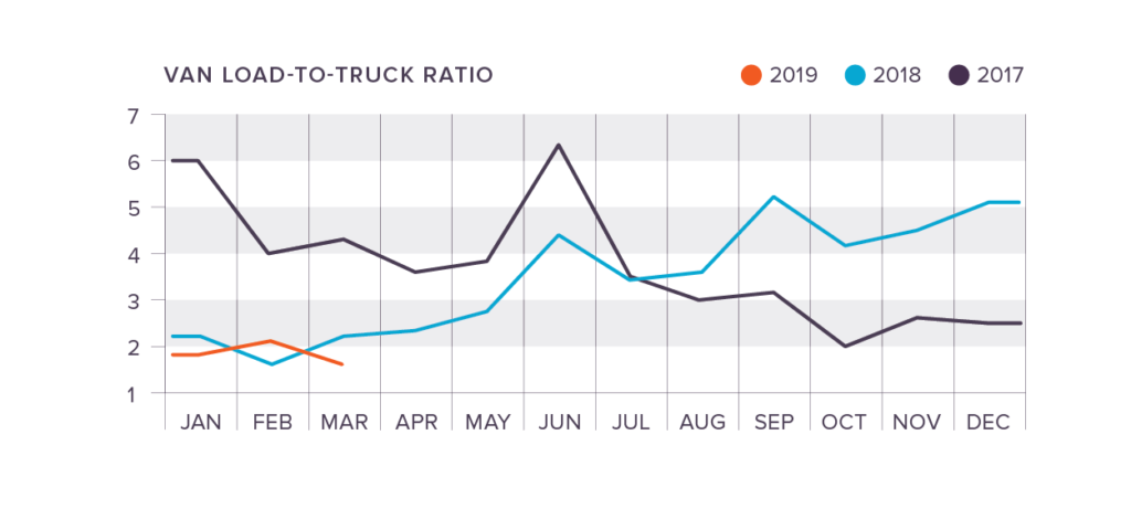 DAT van to truck ratio q1 2019