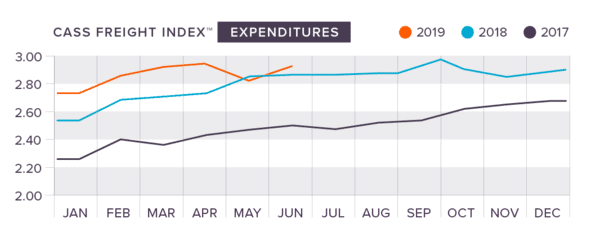 q2 2019 cass index expenditures