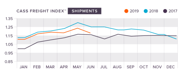 q2 2019 cass index shipments