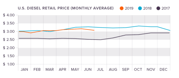 q2 2019 diesel fuel prices
