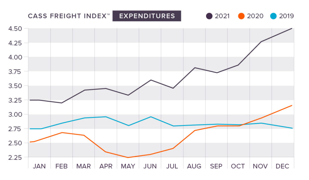 cass freight index expenditures