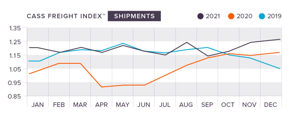 cass freight index shipments