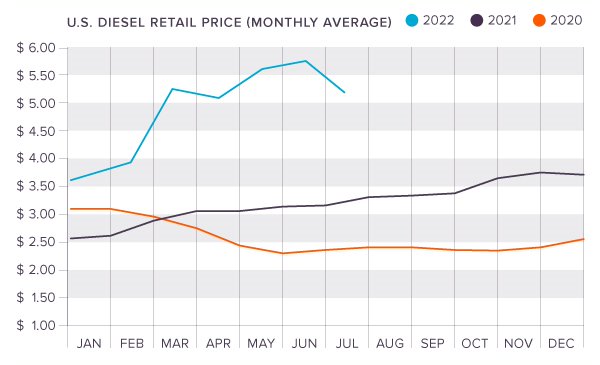 diesel fuel prices q2 2022