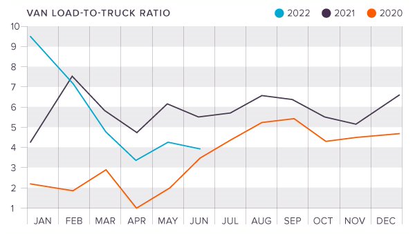 cass van to truck ratio q2 2022
