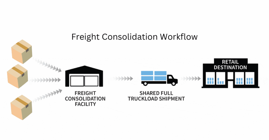 Freight Consolidation Workflow infographic