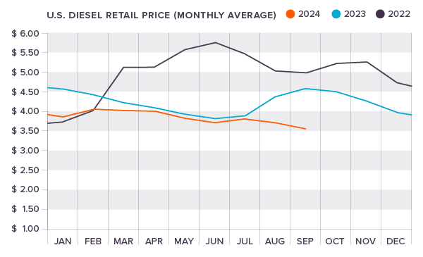 Diesel fuel prices