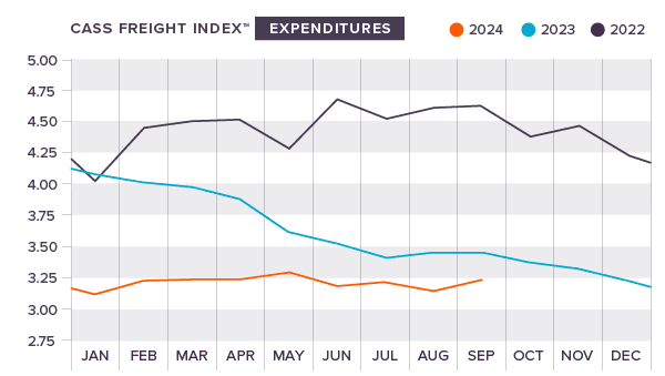 Cass expenditures