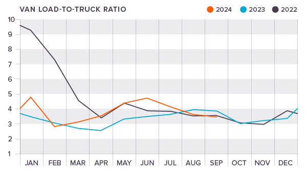 Van load to truck ratio