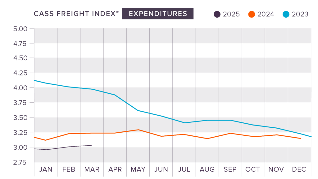 cass freight index