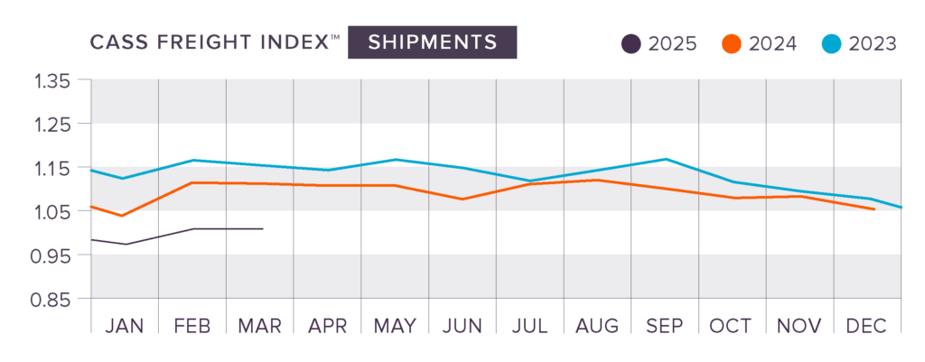 cass shipments index