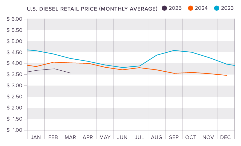 us diesel fuel prices