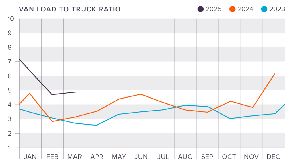 dat van to truckload ratio