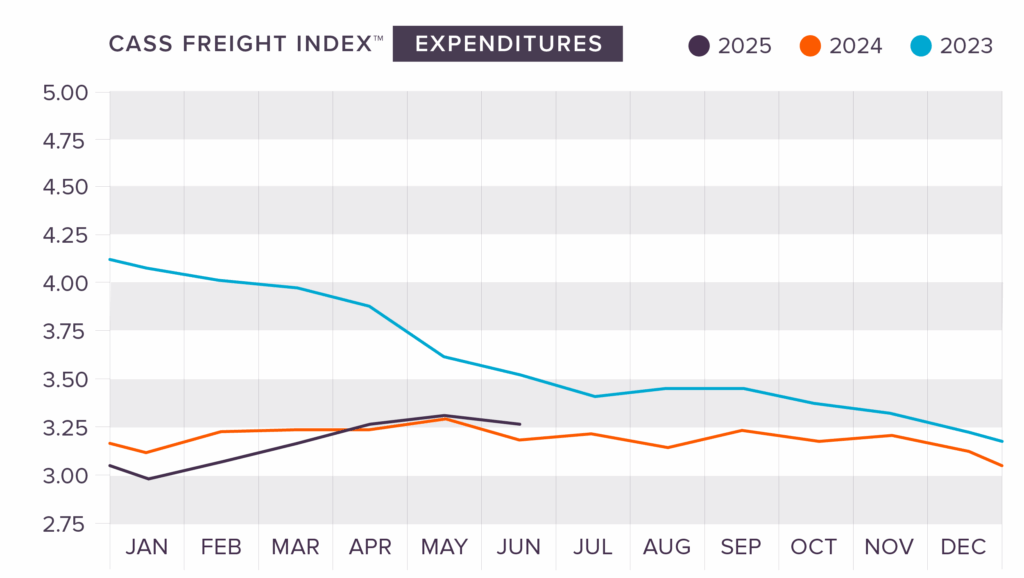 cass freight expenditures index