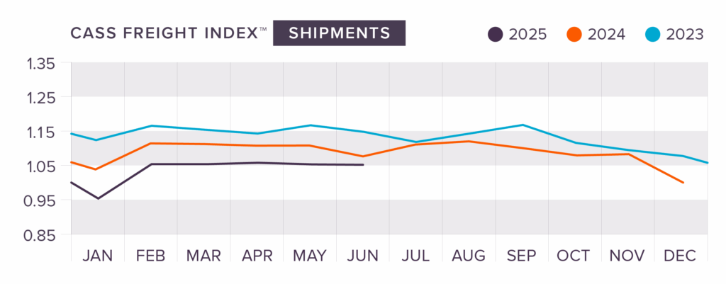cass freight shipments index