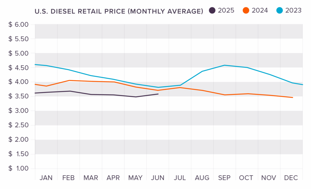 US diesel fuel prices