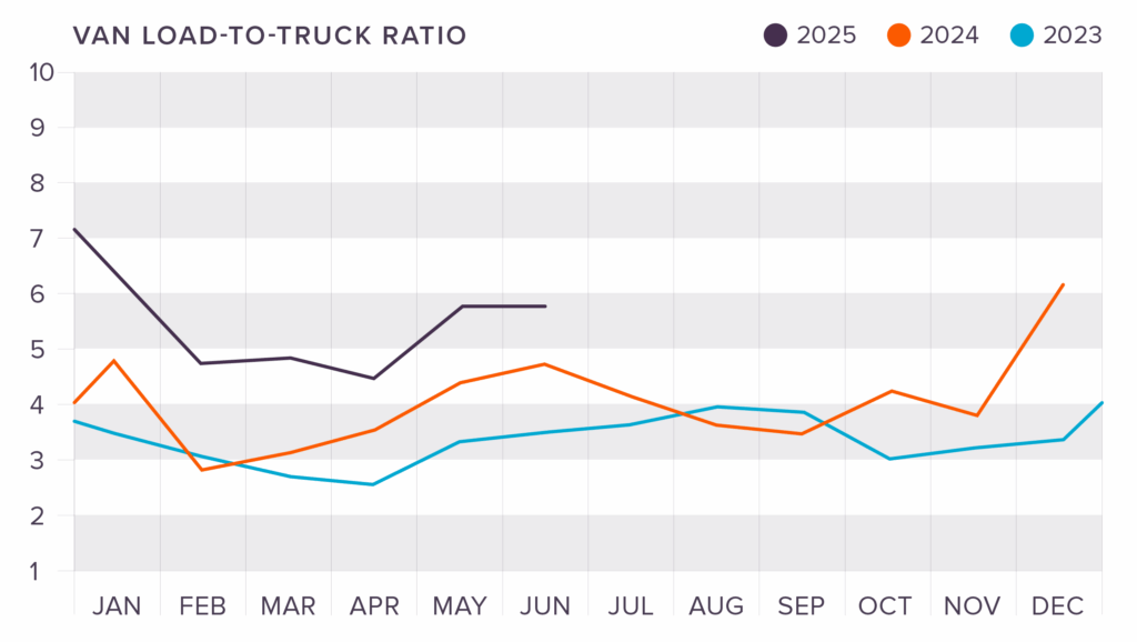dat van to truckload ratio