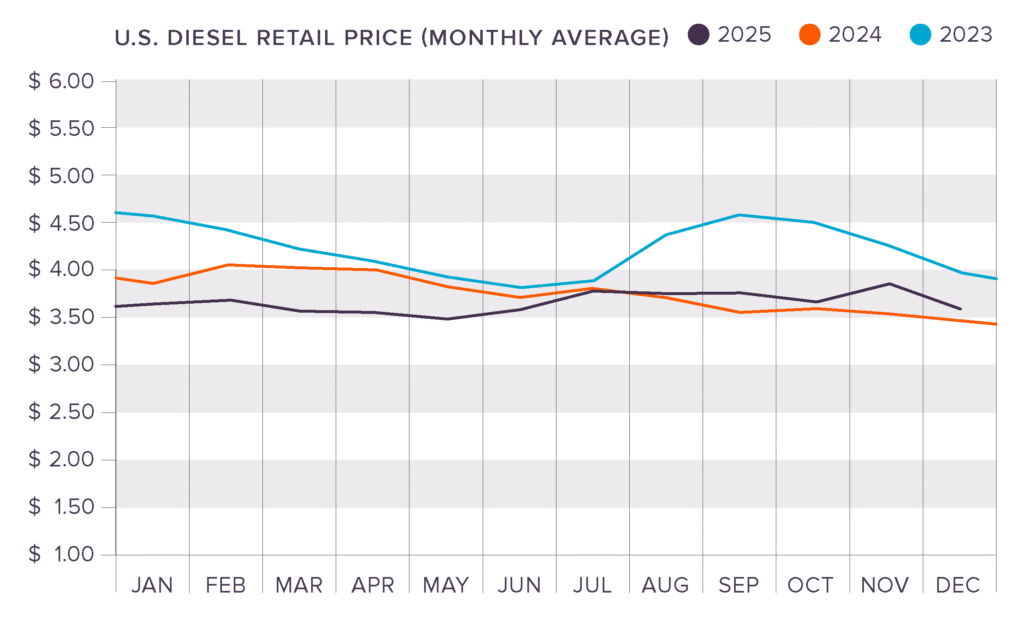 US diesel retail price monthly average