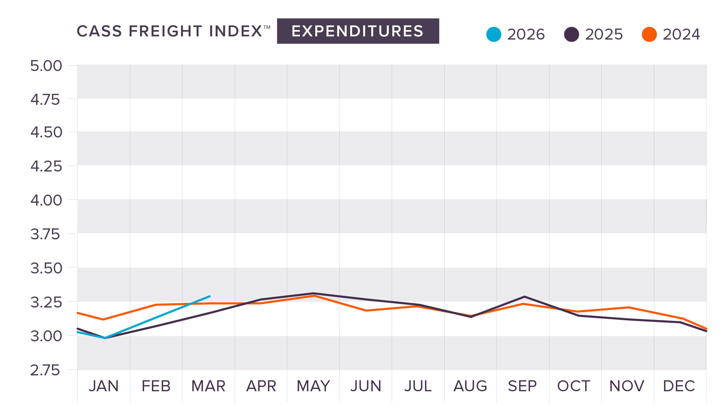 Chart of Cass Freight Expenditure data from 2024-2026. Q1 2026 started with a slight decrease but then increased in February.