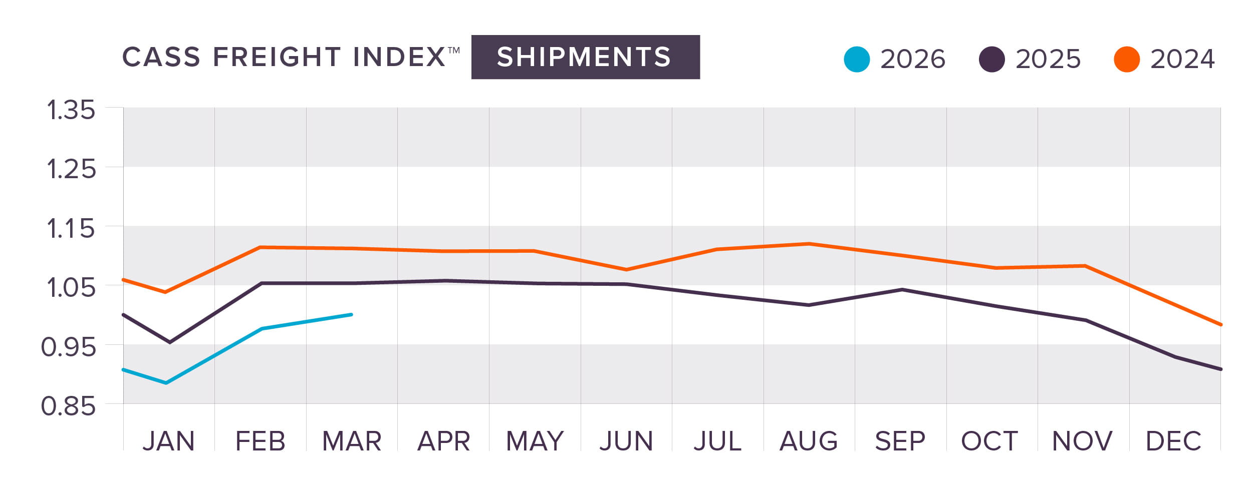Chart of Cass Freight Shipment data from 2024-2026. Q1 2026 started with a slight decrease but then increased in February.