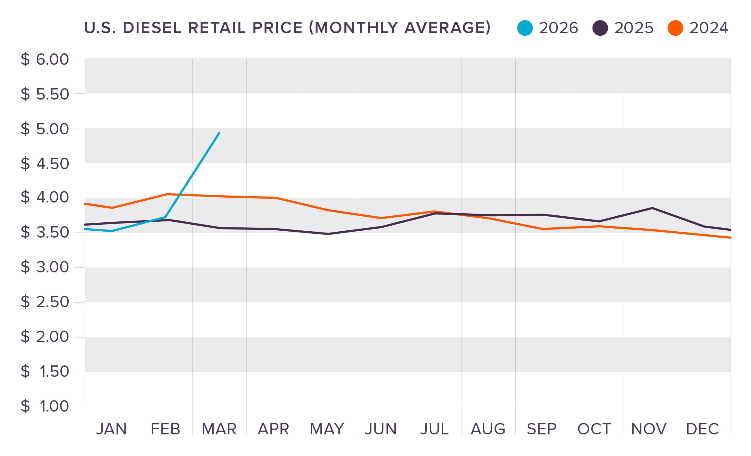 Data chart depicting the history of U.S. Diesel Retail Prices from 2024-2026. March 2026 shows a steep incline in cost.