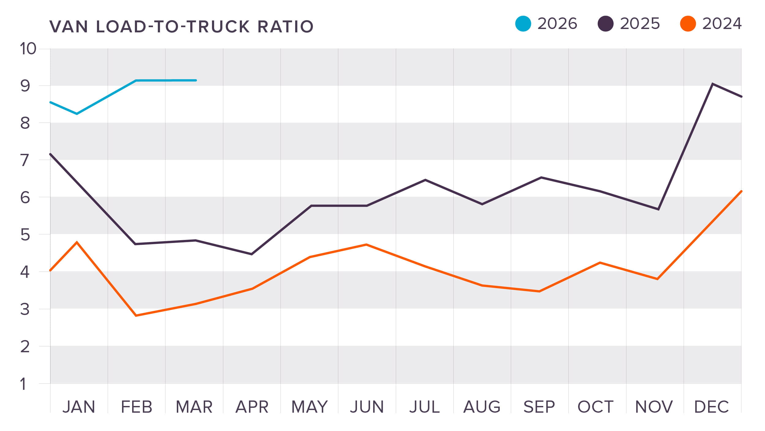 Van-to-Truckload Ratio Chart depicting a rise in Q1 2026